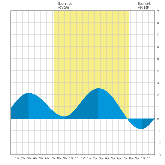 Johnson Keys North tide chart for Sunday, March 30, 2025