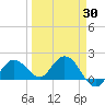 Johnson Keys North tide chart for Sunday, March 30, 2025