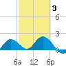 Johnson Keys North tide chart for Monday, March 3, 2025