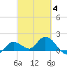 Johnson Keys North tide chart for Tuesday, March 4, 2025