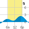 Johnson Keys North tide chart for Wednesday, March 5, 2025