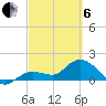 Johnson Keys North tide chart for Thursday, March 6, 2025