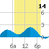 Johnson Keys North tide chart for Monday, April 14, 2025