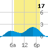 Johnson Keys North tide chart for Thursday, April 17, 2025