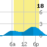 Johnson Keys North tide chart for Friday, April 18, 2025