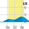 Johnson Keys North tide chart for Saturday, April 19, 2025