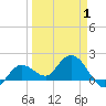 Johnson Keys North tide chart for Tuesday, April 1, 2025