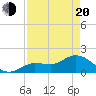 Johnson Keys North tide chart for Sunday, April 20, 2025