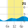 Johnson Keys North tide chart for Monday, April 21, 2025