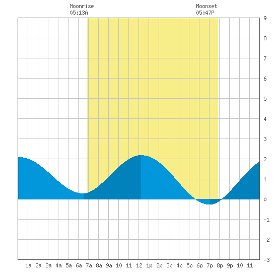 Johnson Keys North tide chart for Friday, April 25, 2025