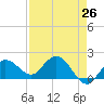 Johnson Keys North tide chart for Saturday, April 26, 2025