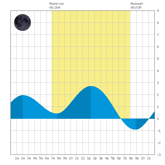 Johnson Keys North tide chart for Sunday, April 27, 2025