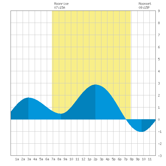 Johnson Keys North tide chart for Monday, April 28, 2025