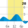 Johnson Keys North tide chart for Monday, April 28, 2025