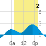 Johnson Keys North tide chart for Wednesday, April 2, 2025
