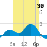 Johnson Keys North tide chart for Wednesday, April 30, 2025