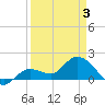 Johnson Keys North tide chart for Thursday, April 3, 2025