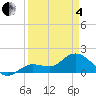 Johnson Keys North tide chart for Friday, April 4, 2025