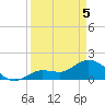 Johnson Keys North tide chart for Saturday, April 5, 2025