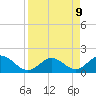 Johnson Keys North tide chart for Wednesday, April 9, 2025