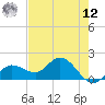 Johnson Keys North tide chart for Monday, May 12, 2025