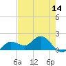 Johnson Keys North tide chart for Wednesday, May 14, 2025
