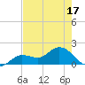 Johnson Keys North tide chart for Saturday, May 17, 2025
