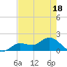 Johnson Keys North tide chart for Sunday, May 18, 2025
