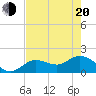 Johnson Keys North tide chart for Tuesday, May 20, 2025