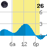 Johnson Keys North tide chart for Monday, May 26, 2025
