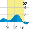 Johnson Keys North tide chart for Tuesday, May 27, 2025