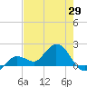 Johnson Keys North tide chart for Thursday, May 29, 2025