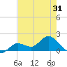 Johnson Keys North tide chart for Saturday, May 31, 2025