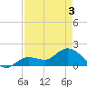Johnson Keys North tide chart for Saturday, May 3, 2025
