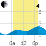 Johnson Keys North tide chart for Sunday, May 4, 2025