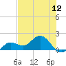 Johnson Keys North tide chart for Thursday, June 12, 2025