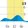 Johnson Keys North tide chart for Friday, June 13, 2025