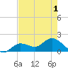 Johnson Keys North tide chart for Sunday, June 1, 2025