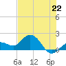 Johnson Keys North tide chart for Sunday, June 22, 2025