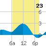 Johnson Keys North tide chart for Monday, June 23, 2025