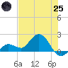 Johnson Keys North tide chart for Wednesday, June 25, 2025