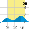 Johnson Keys North tide chart for Sunday, June 29, 2025