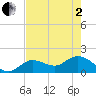 Johnson Keys North tide chart for Monday, June 2, 2025