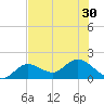 Johnson Keys North tide chart for Monday, June 30, 2025