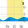 Johnson Keys North tide chart for Tuesday, June 3, 2025