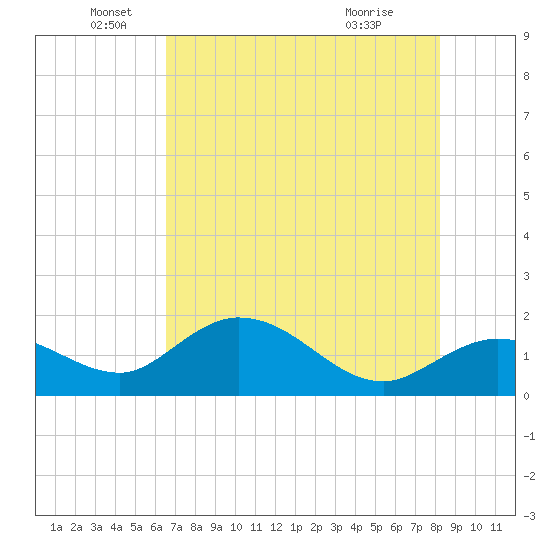 Johnson Keys North tide chart for Thursday, June 5, 2025
