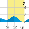Johnson Keys North tide chart for Saturday, June 7, 2025