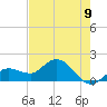 Johnson Keys North tide chart for Monday, June 9, 2025