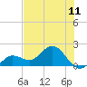 Johnson Keys North tide chart for Friday, July 11, 2025