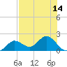 Johnson Keys North tide chart for Monday, July 14, 2025